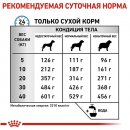 Royal Canin SENSITIVITY CONTROL SC21 (СЕНСИТИВИТИ КОНТРОЛ) сухой лечебный корм для собак